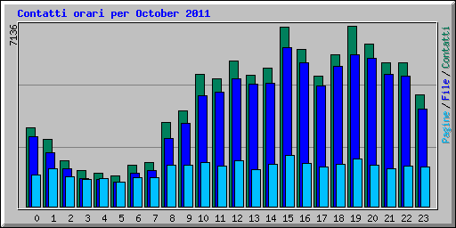 Contatti orari per October 2011