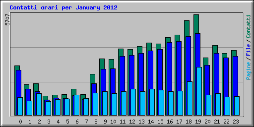Contatti orari per January 2012