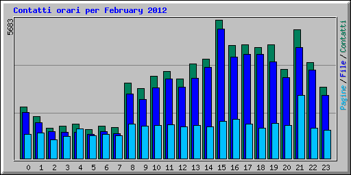 Contatti orari per February 2012