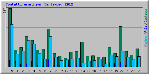 Contatti orari per September 2012